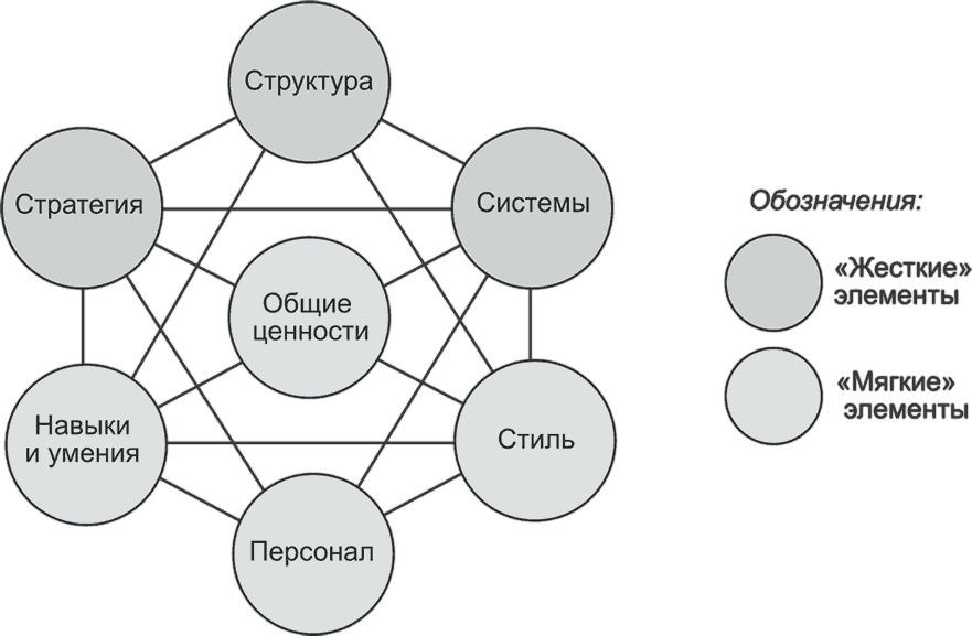 Жесткие и мягкие проекты