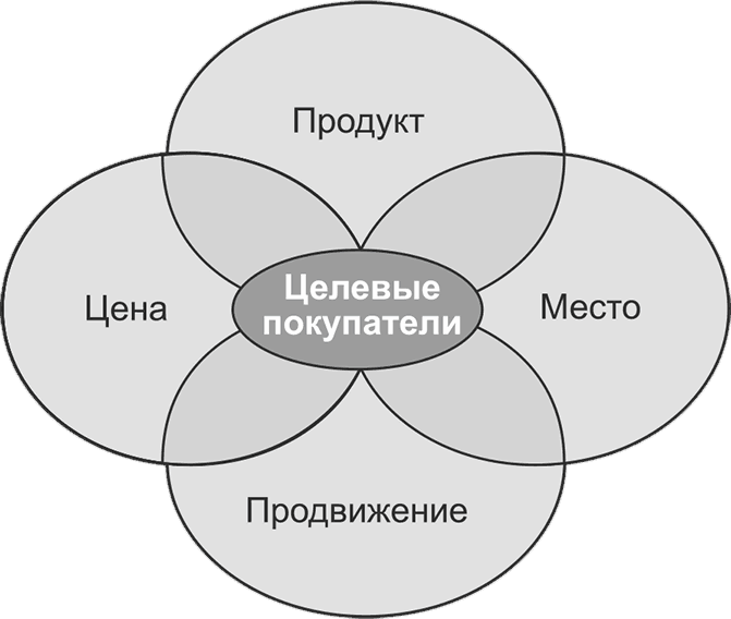 Укажите составляющие иллюстрации. Составляющие маркетинга 4р (Маккарти).. Комплекс маркетинга (4 p / 6p).. Составляющие комплекса маркетинга (4р). Модель комплекса маркетинга «4р».