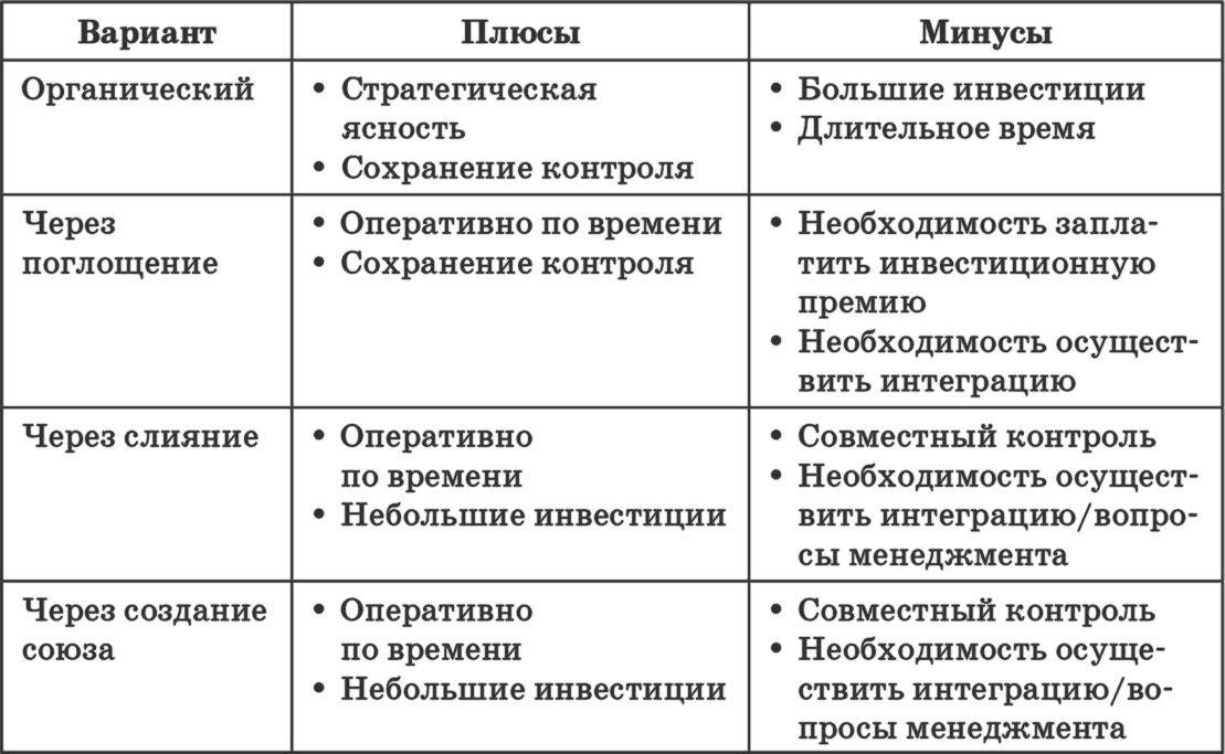 Поглощения плюсы и минусы. Минусы поглощения компаний. Плюсы поглощения компаний. Слияние и поглощение плюсы и минусы.
