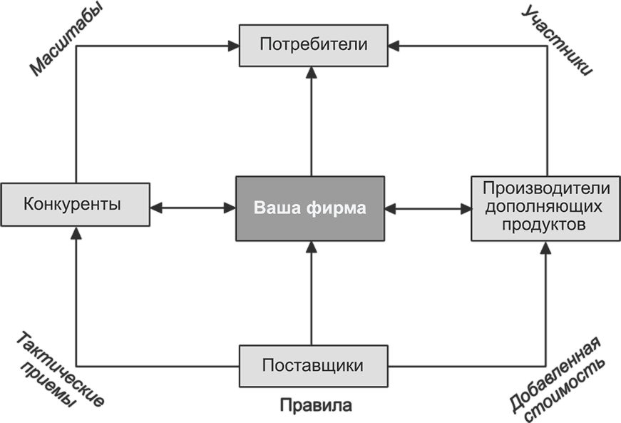 Потребители конкуренты. Теория соконкуренции а.м. бранденбургерга и б.Дж. Нейлбаффома. Модель конкурентного сотрудничества. Модель конкурентного сотрудничества примеры. Модель чистой ценности а. Брандербургера и б. Нейлбаффа.