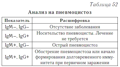 Igg хламидии пневмонии положительно что. Пневмоциста анализ.