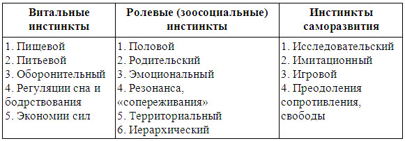 Классификация биологических потребностей. Классификации инстинктов животных. Инстинкты человека список. Таблица инстинктов. Инстинктивное поведение человека.