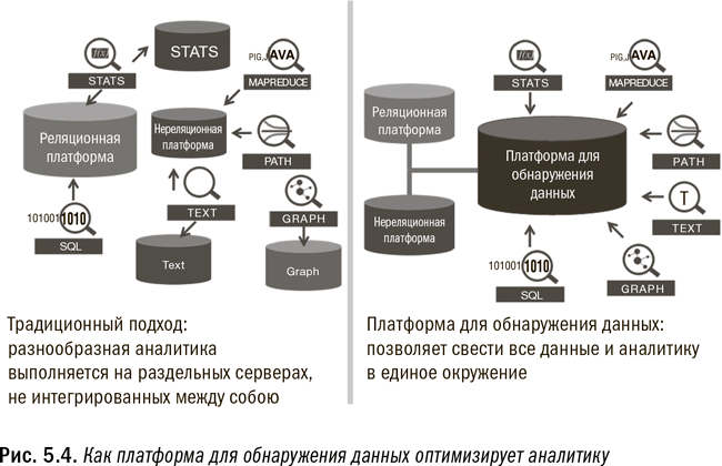 Оптимизация данных