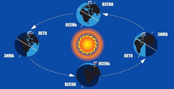 Движение земли по орбите. Орбита движения земли вокруг солнца. Схема орбиты земли вокруг солнца. Вращение земли вокруг орбиты солнца. Движение земли по орбите вокруг солнца.