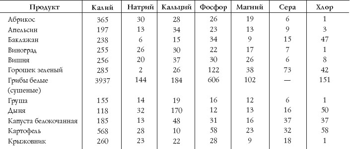 Продукты богатые серой