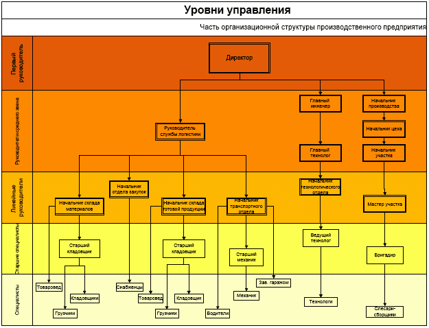 Перечислите уровни управления структуры. Как определить уровни организационной структуры. Уровни управления организацией схема. Уровни управления организационной структуры предприятия. Перечислите уровни управления оргструктуры.