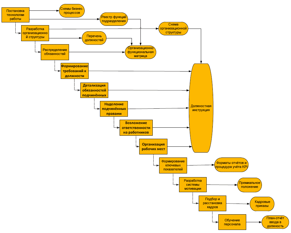 Процессы руководства организации. Схема должностных обязанностей. Бизнеспроесс директора. Бизнес процесс директора. Бизнес процессы руководителя организации.
