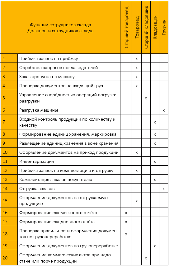 План работы кладовщика