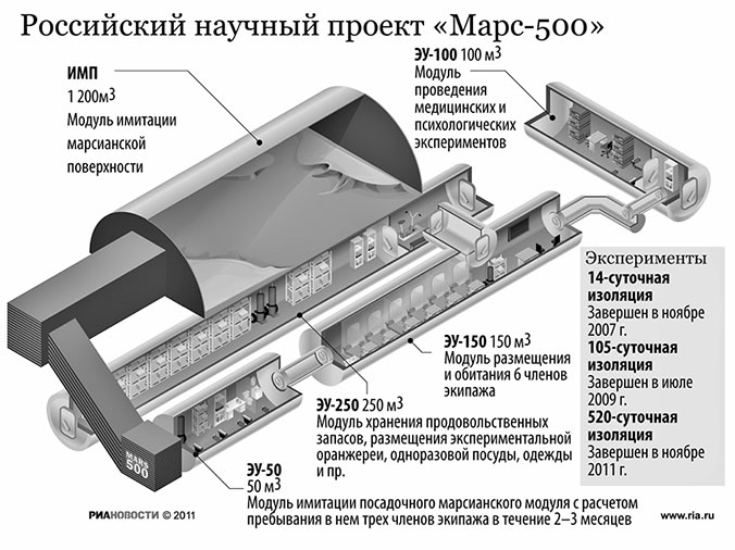 Проект марс 500