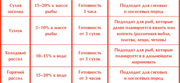 Рыба солить сколько соли. Пропорции соли для засолки рыбы. Пропорции соли и сахара для засолки рыбы. Количество соли для рыбы. Количество соли для соления рыбы.