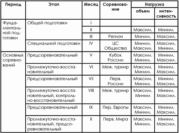 План график макроцикла подготовки тренировочной группы