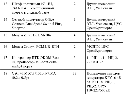 Перечень и мощность эпу присоединяемых к устройствам противоаварийной автоматики образец