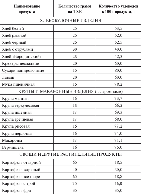 Таблице 1 таблица 1 типы. Таблица хлебных единиц для диабетиков 1 типа. Таблица хлебных единиц диабет 1 типа. Таблица хлебных единиц для диабетиков 1 типа продукты. Таблица Хе для диабетиков 1 типа.