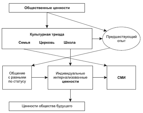 Общественные ценности это