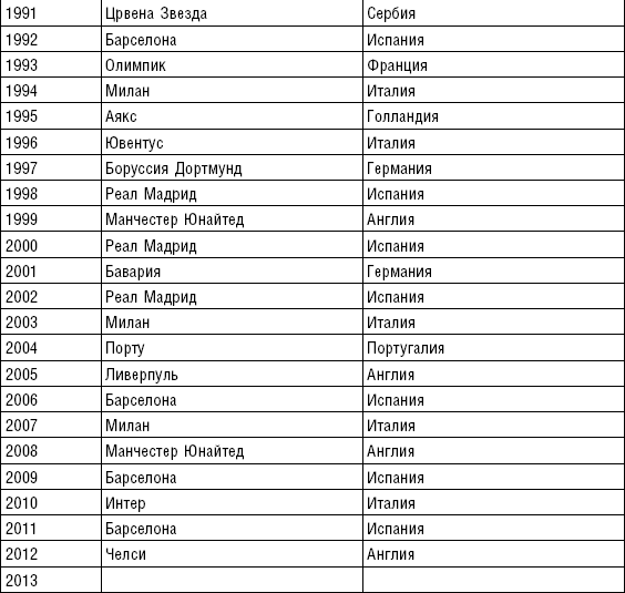 Сколько из представленных на диаграмме национальных сборных становились чемпионами больше 3 раз