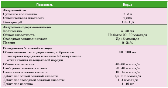 Таблица кислотности желудка. Исследование желудочного содержимого норма. Анализ желудочного сока норма. Фракционное исследование желудочного содержимого норма. Анализ желудочного сока расшифровка.