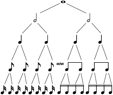 Длительности нот. Чередование различных длительностей нот и пауз это. Чередование различных длительностей нот и пауз это. Длительности нот таблица. Схема длительностей.