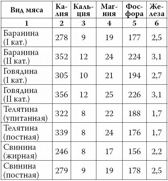 Таблица мяса. Содержание Минеральных веществ в мясе. Мясо витамины и минералы таблица. Содержание в мясе витаминов и Минеральных веществ. Содержание микроэлементов в мясе.