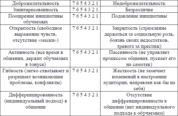 Тестовая карта коммуникативной деятельности учителя юсупов и м