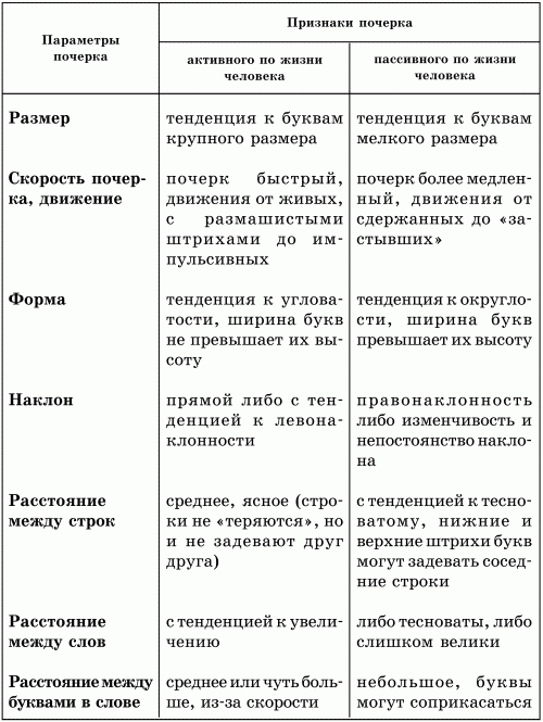 Составьте схему признаков письма письменной речи почерка