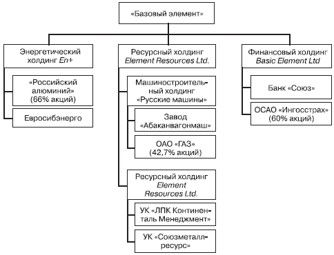 Базовый элемент. Базовый элемент состав холдинга. Базовый элемент структура холдинга схема. Организационная структура ЕВРАЗА. Базэл структура.