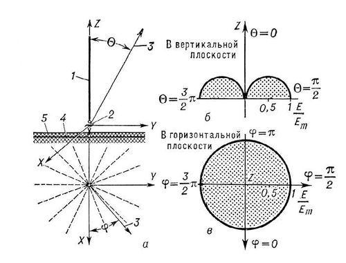 Диаграмма направленности несимметричного вибратора