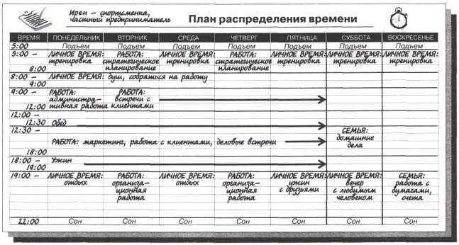 План распределения времени