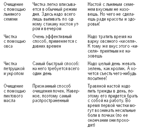 Как прочистить почки. Чем можно прочистить почки. Очищение почек. Как можно почистить почки.