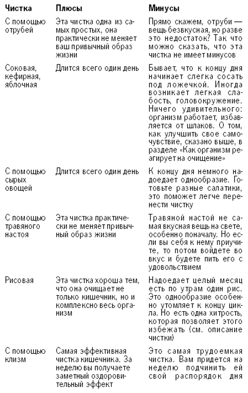 Чем почистить кишечник. Как очистить кишечник. Как почистить кишечник в домашних условиях. Чем в домашних условиях очистить кишечник. Очищение кишечника в домашних условиях.