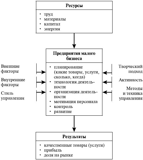 Особенности менеджмента в малом бизнесе презентация