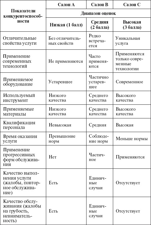 Оценка конкурентов в бизнес плане салона красоты