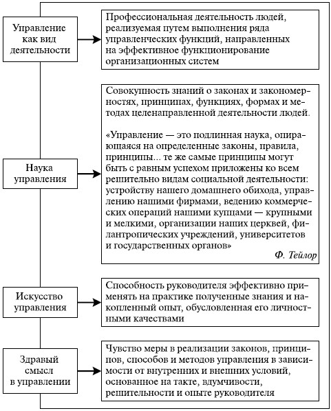 Управление смыслами. 5 Элементов Друкера в эффективности управленца. Наименование функций отдела здравоуправления.