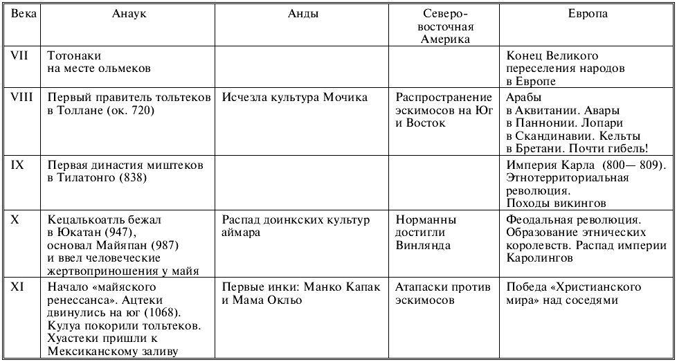 Таблица народы доколумбовой америки. Народы Европы против французской империи таблица. Народы против французской империи таблица. Таблица народы Европы против французской. Таблица народы Европы против французской империи 8 класс.