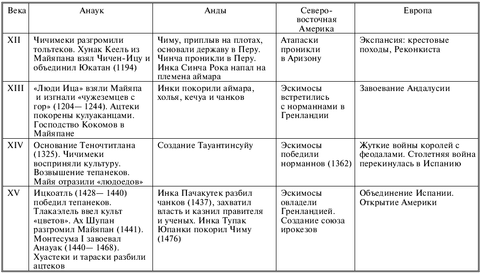 Составьте таблицу основные шаги западноевропейской интеграции используя следующую схему