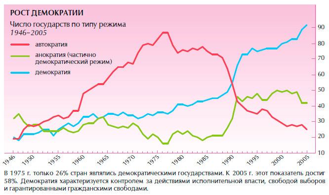 Индекс демократии стран. Индекс демократии. Число демократических государств в мире. Сколько демократических стран в мире. Количество демократических государств в мире.