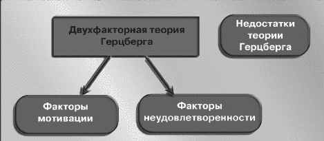 Двухфакторная теория автор. Двухфакторная теория. Двухфакторная теория Герцберга схема. Двухфакторная теория мотивации Герцберга схема. Тест Герцберга Результаты.