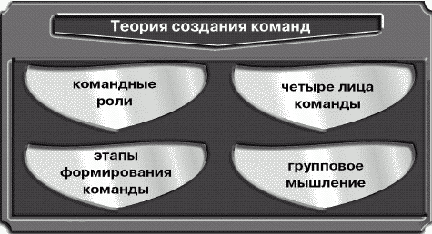 Конечно команда. Теория создания команд. Лицо команды. Приёмы техники построения команды. Лица команды а4.