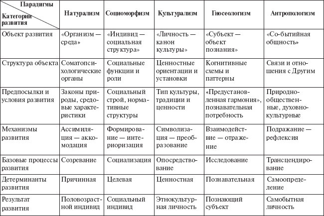 Концепции развития человека. Таблица по психологии личности. Концепции психологии таблица. Парадигмы в психологии таблица. Таблица 1 - базовые парадигмы психологии.