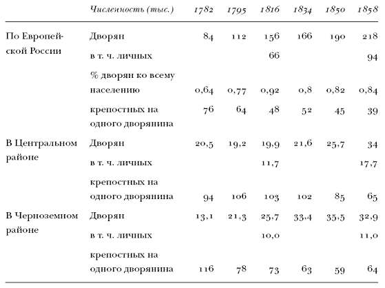 Дворянство численность