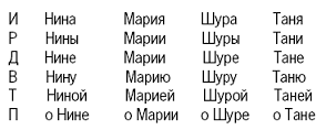 Какое русское полное женское имя не заканчивается на "а" …