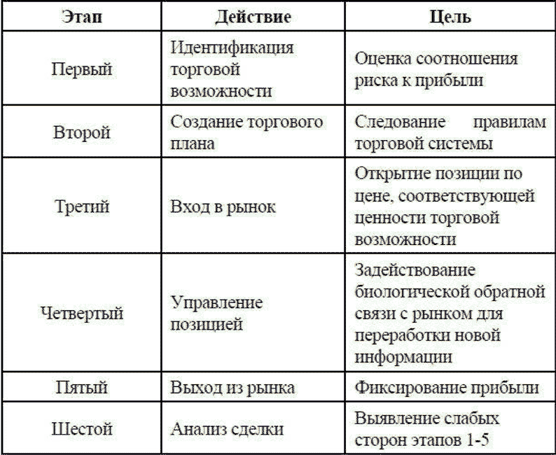 Цели 2 этапа. Таблица 6 фаз. 6 Шагов таблица. Таблица 6 фаз регрессивная викариация. Таблица соотношение риска и прибыли количество успешных сделок.