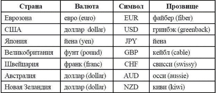 Единицы разных стран. Страны и валюта таблица. Мировые валюты таблица. Валюты стран мира таблица. Государства и их валюты таблица.