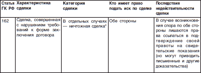 Статья характеристика. Недействительные сделки оспоримые и ничтожные таблица. Виды недействительных сделок таблица. Таблица по недействительным сделкам. Таблица по оспоримым и ничтожным сделкам.