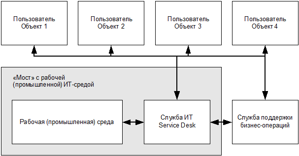 Объектом пользователи. Сервисной поддержки пользователей на основе ITIL. Функции службы сервис деск. Объект пользователь. ИТ сервис менеджмент.