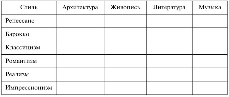 Таблица архитектура живопись. Таблица основных художественных стилей. Таблица художественных стилей европейской культуры. Европейская культура таблица. Заполните таблицу особенности основных художественных стилей.