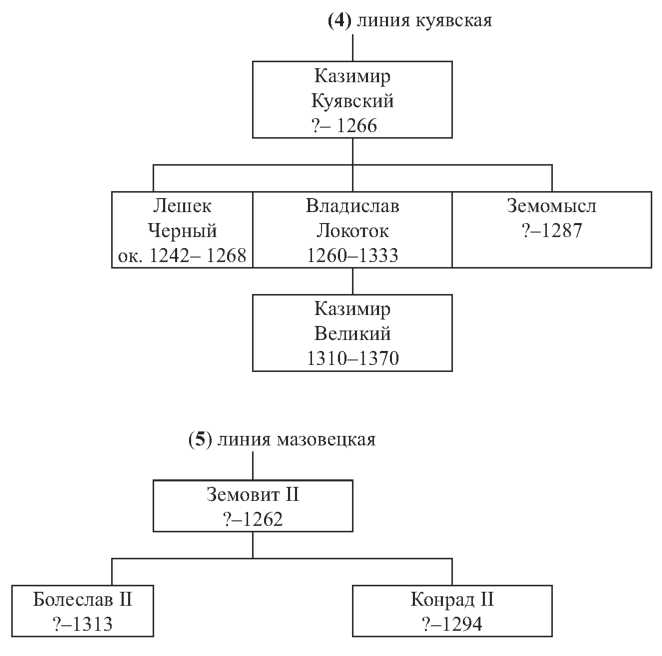 Заполни пропуски в схеме князей