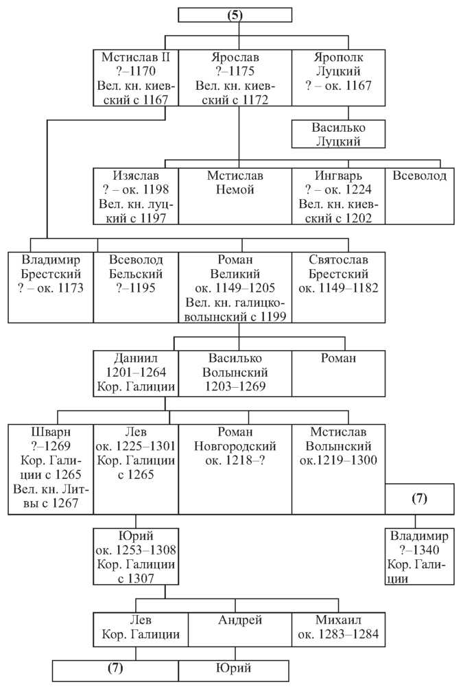 Рюриковичи династия схема