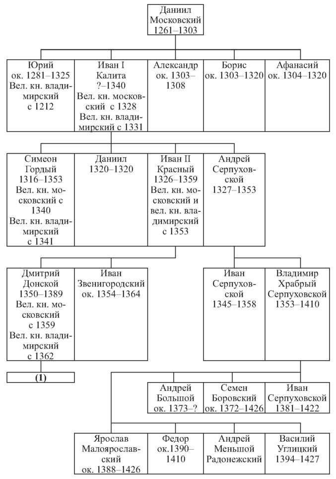 Таблица по истории московские князья. Генеалогическое Древо московских князей от Даниила Александровича. Родословная московских князей схема. Древо московских князей от Даниила Александровича до Ивана 3.