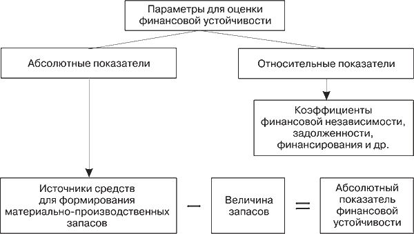 Параметры для оценки финансовой устойчивости. Алгоритм анализа финансовой устойчивости предприятия. Проанализировать финансовую устойчивость организации:. Анализ абсолютных показателей финансовой устойчивости организации.