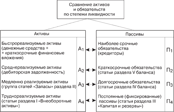 Обязательствами и наличием активов. Распределение активов по степени ликвидности. По степени ликвидности капитал подразделяется на:. Распределение активов и пассивов по степени ликвидности. Сравнение активов и пассивов по степени ликвидности.